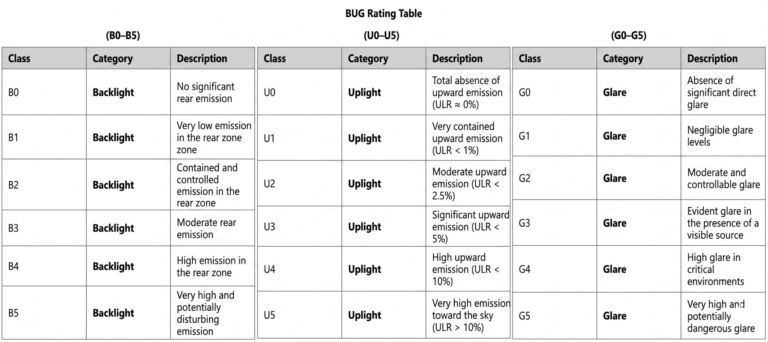 BUG-Rating-Tabella-eng