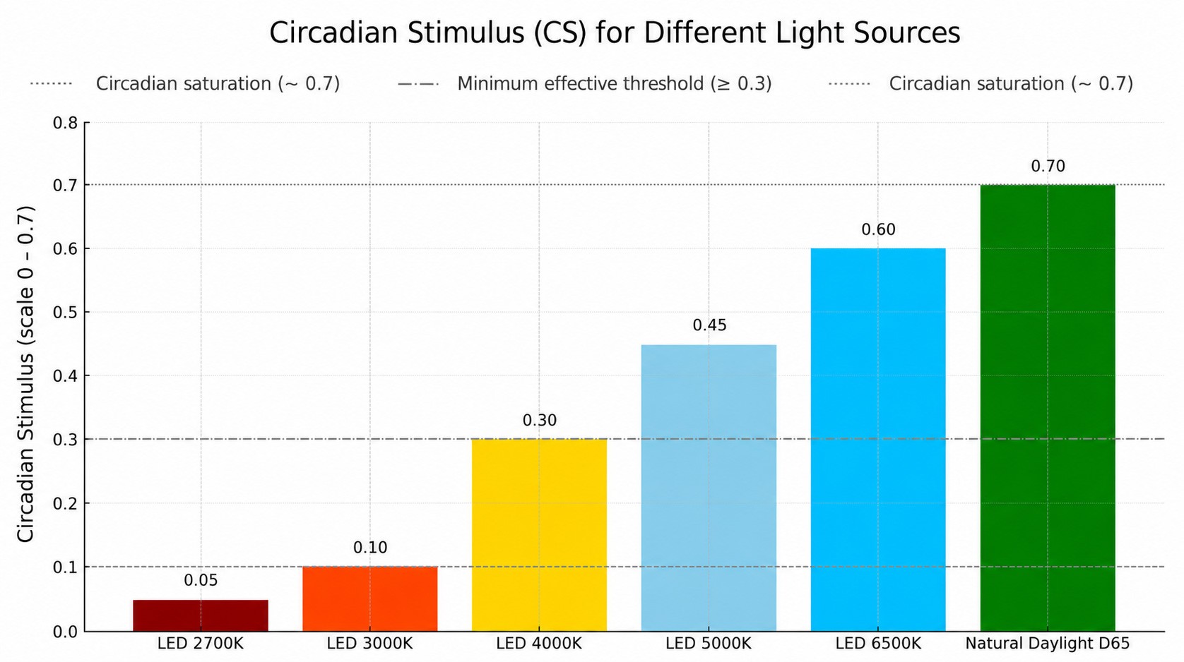 Circadian Stimulus (CS) Comparison Across Different Light Sources
