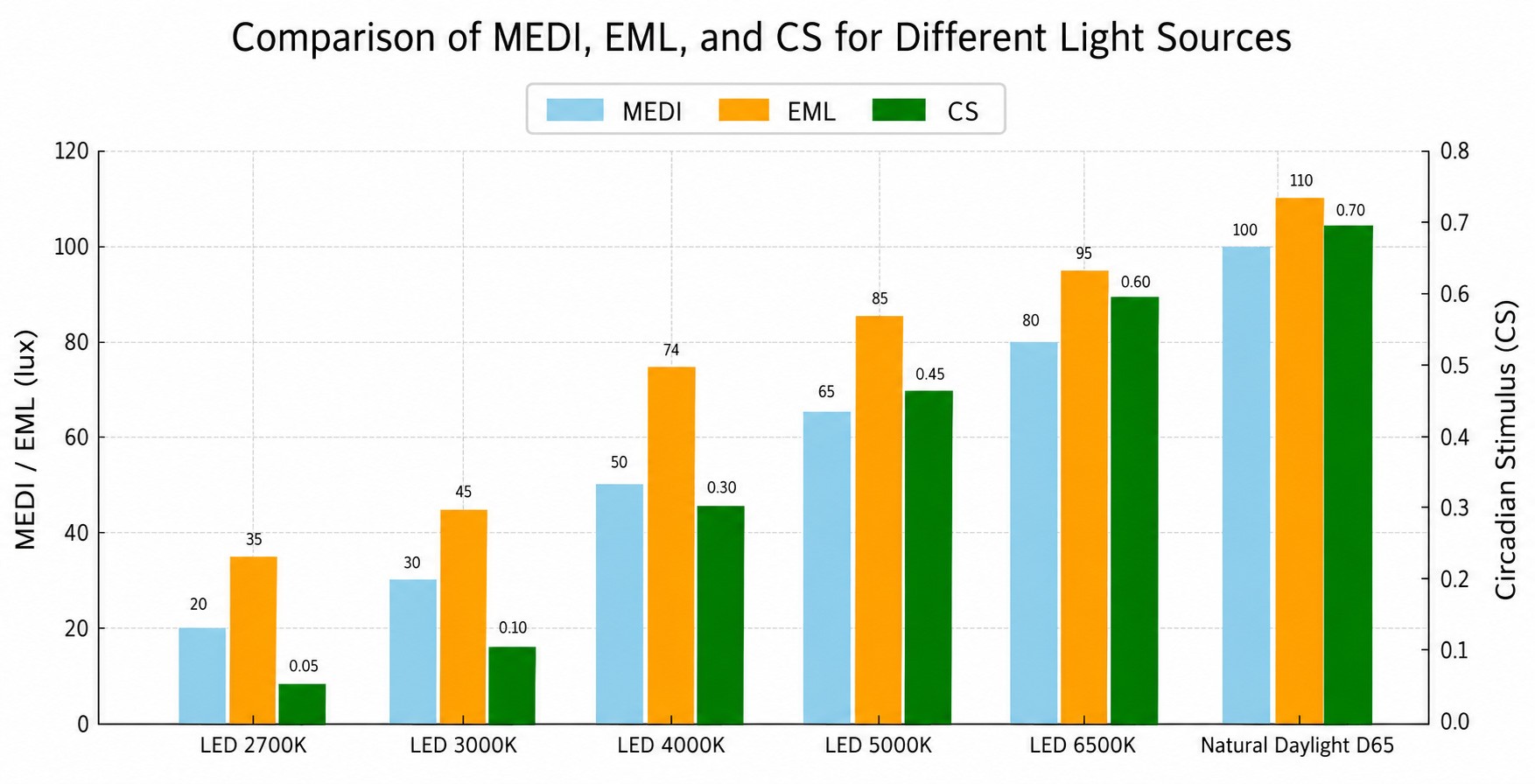 Comparative Analysis of MEDI, EML, and Circadian Stimulus (CS) Across Different Light Sources