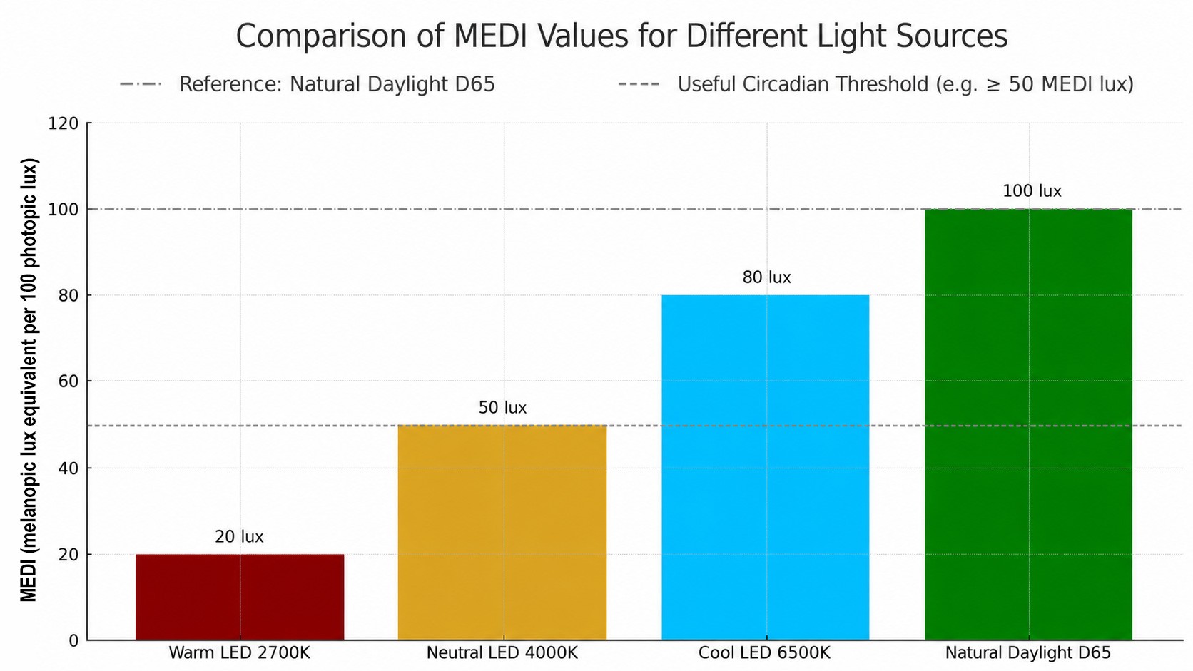 Comparison of Circadian MEDI Values Across Different Light Sources