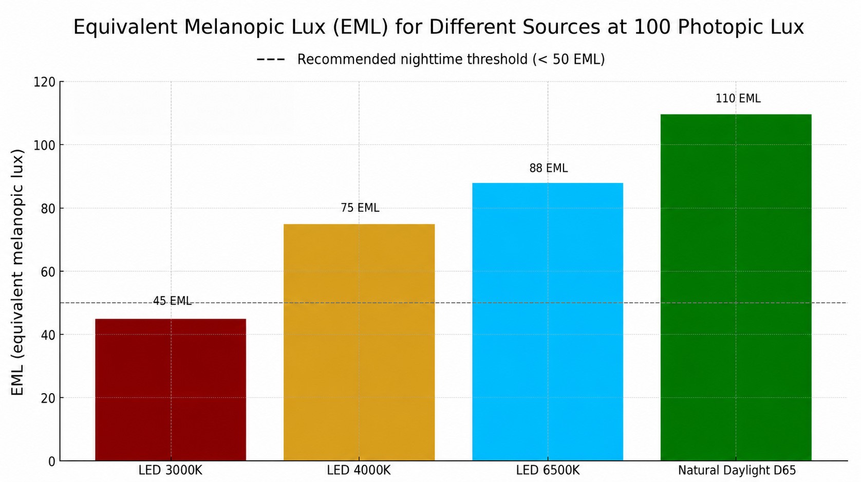 Equivalent Melanopic Lux (EML) Comparison of Light Sources at 100 Photopic Lux