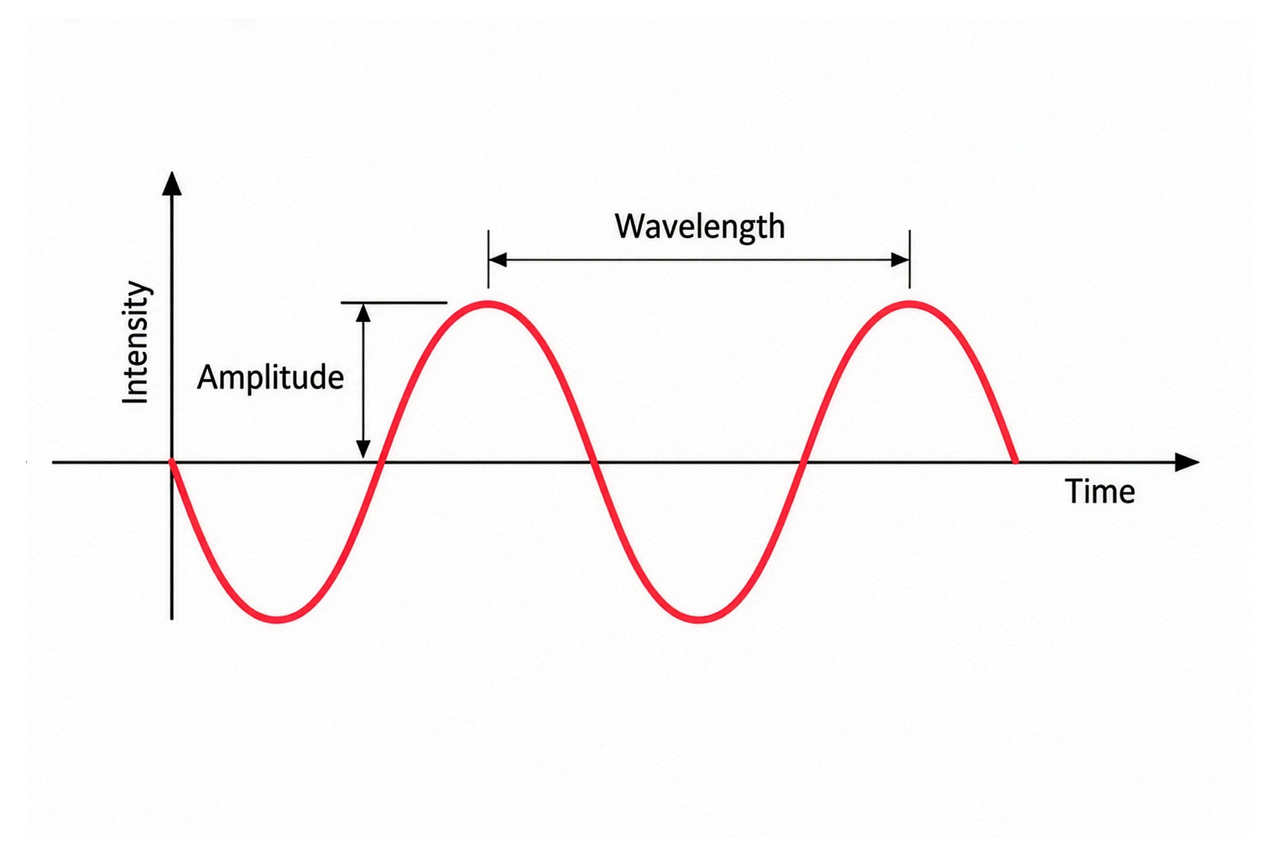 Fundamental Properties of Electromagnetic-Waves Amplitude and Wavelength