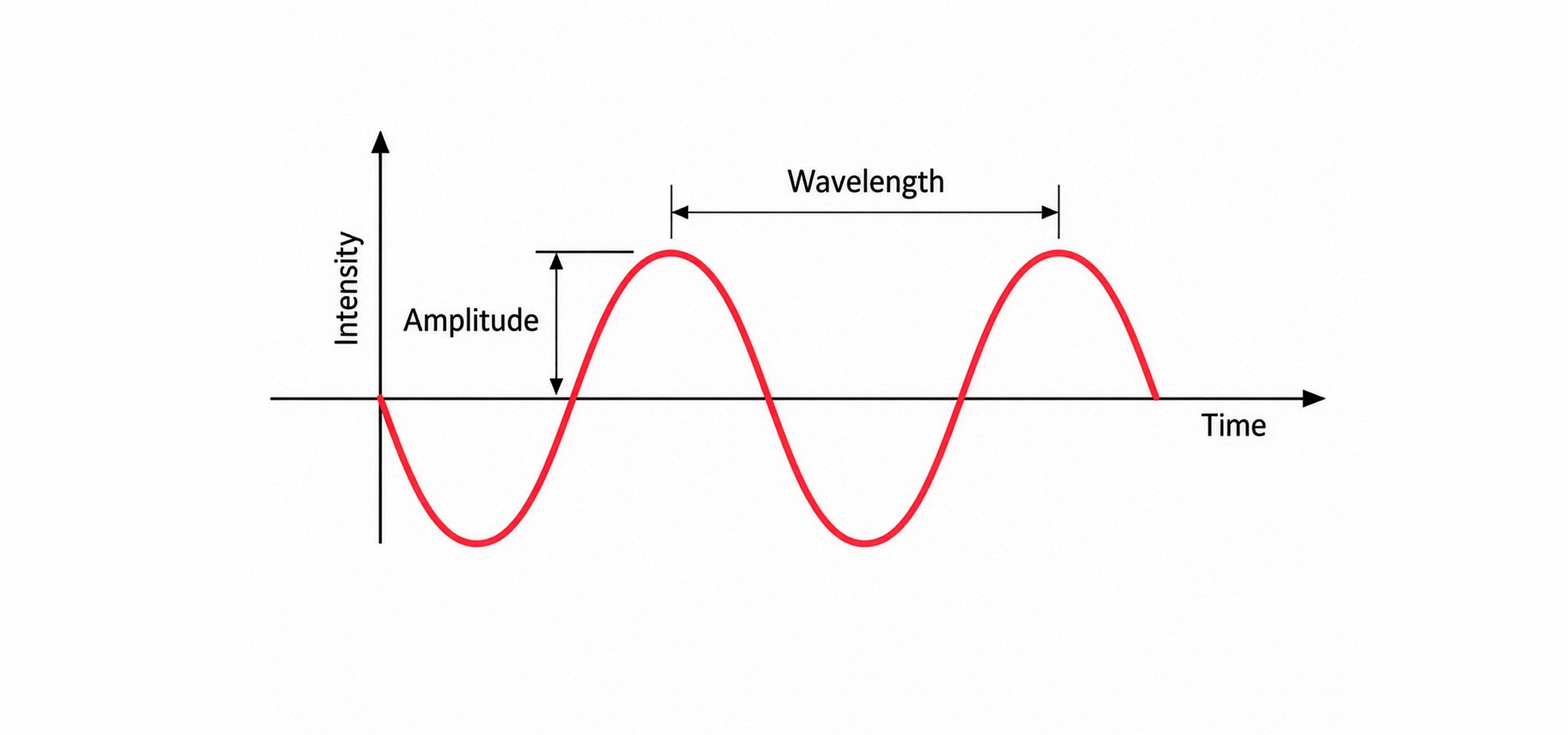 Fundamental Properties of Electromagnetic Waves Amplitude and Wavelength