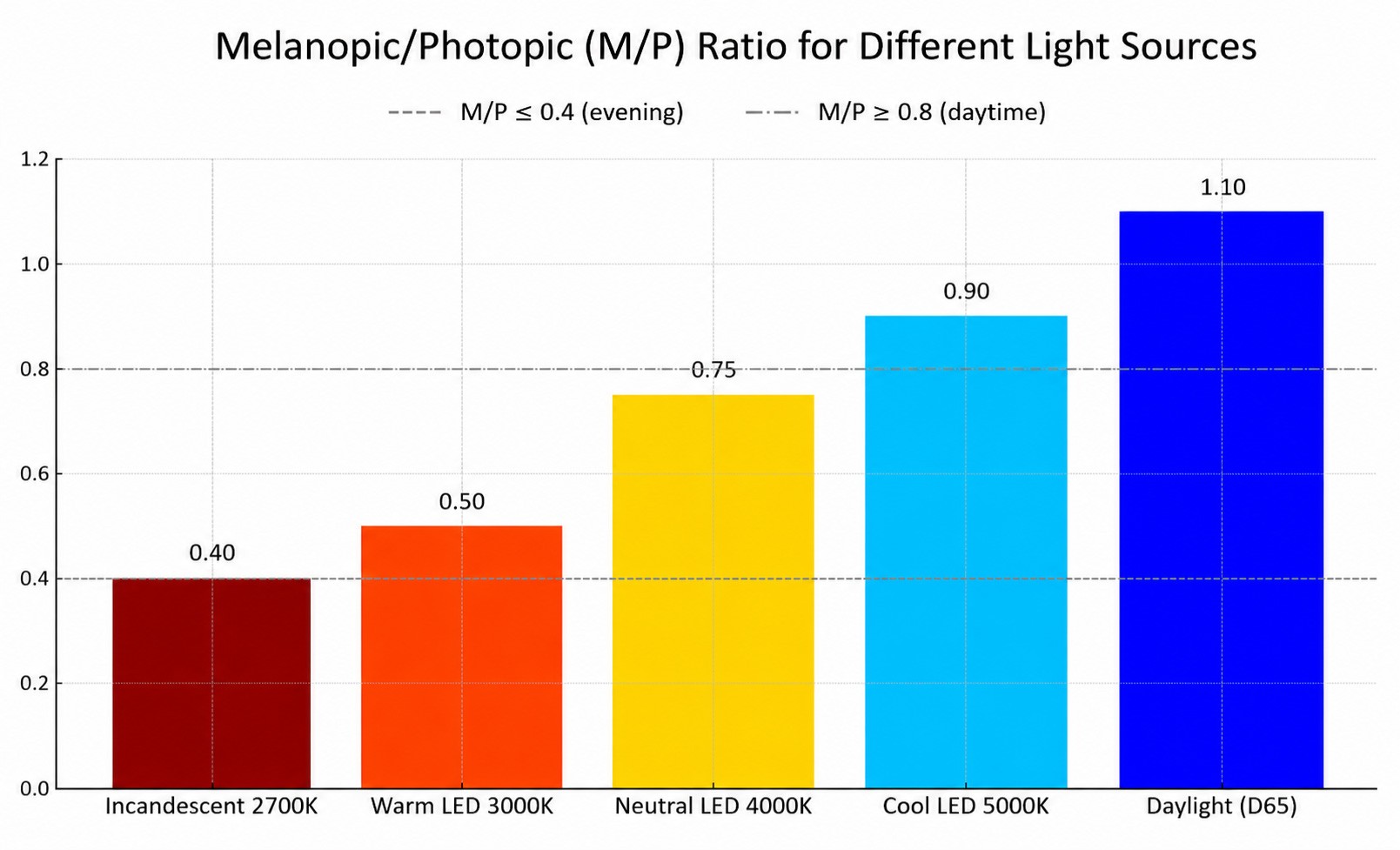 Melanopic-to-Photopic (M-P) Ratio Across Different Light Sources