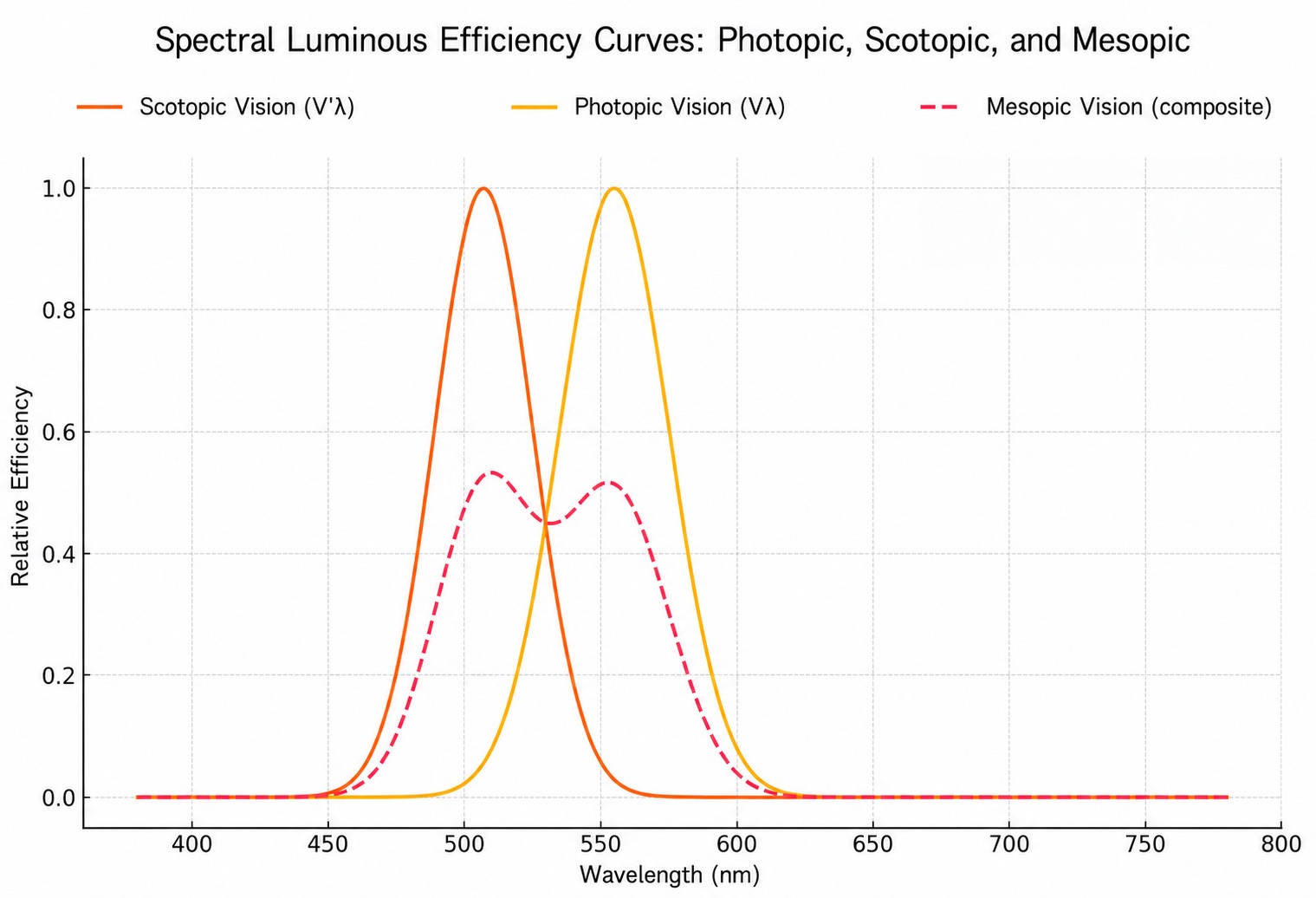 Spectral Luminous Efficiency Curves for Photopic, Scotopic, and Mesopic Vision