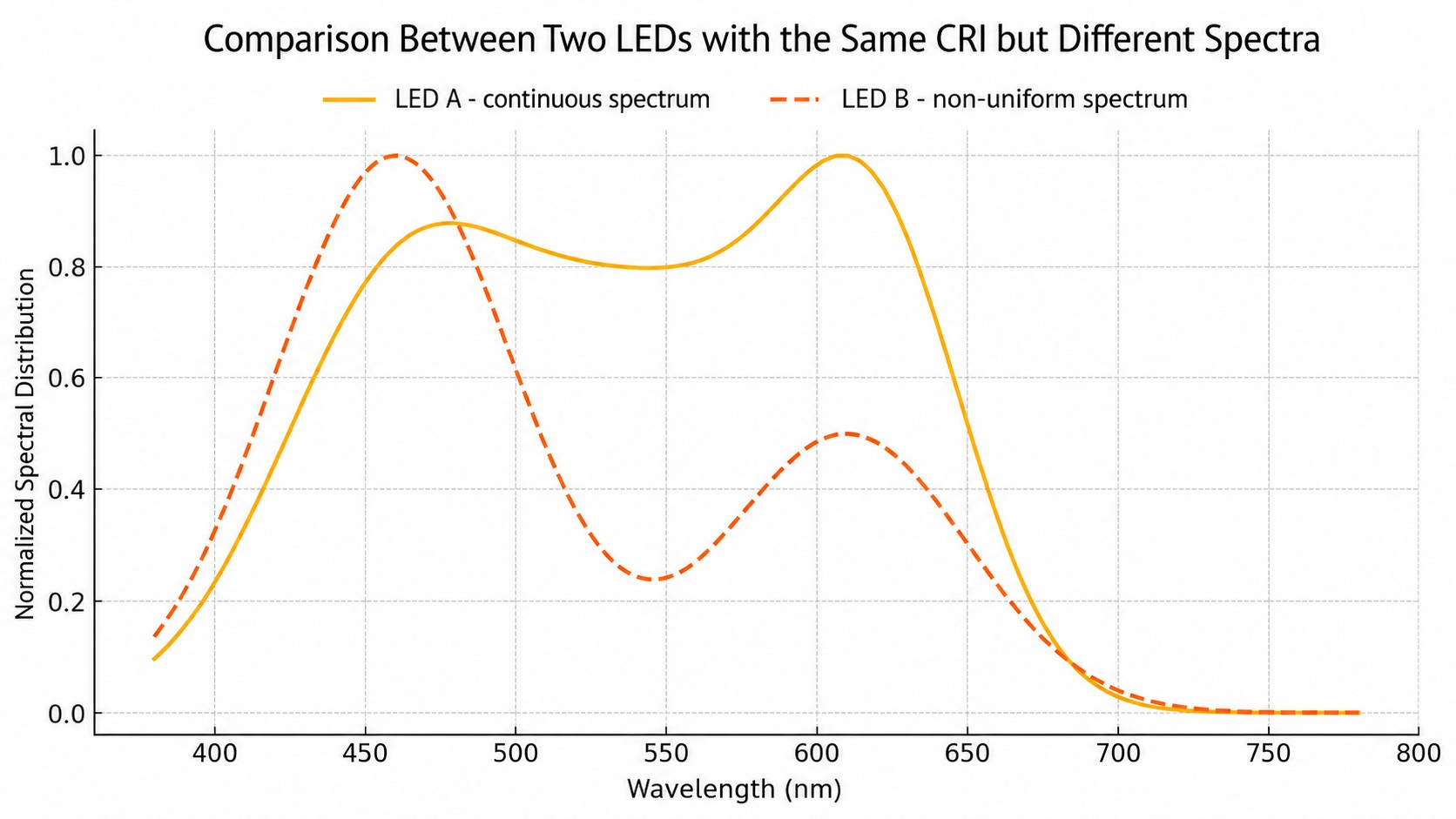 Spectral Power Distribution Comparison of Two LEDs with Identical CRI