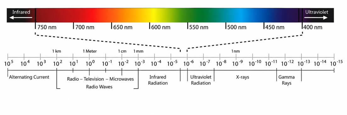 infrared and ultraviolet