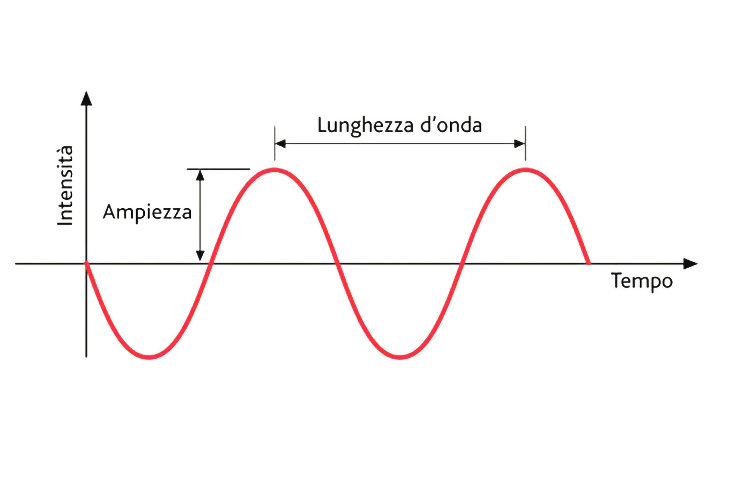 Luce Visibile e Spettro Elettromagnetico Principi Fisici per il Lighting Design