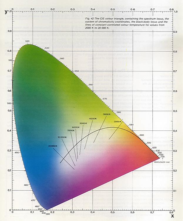 Diagramma di Cromaticità