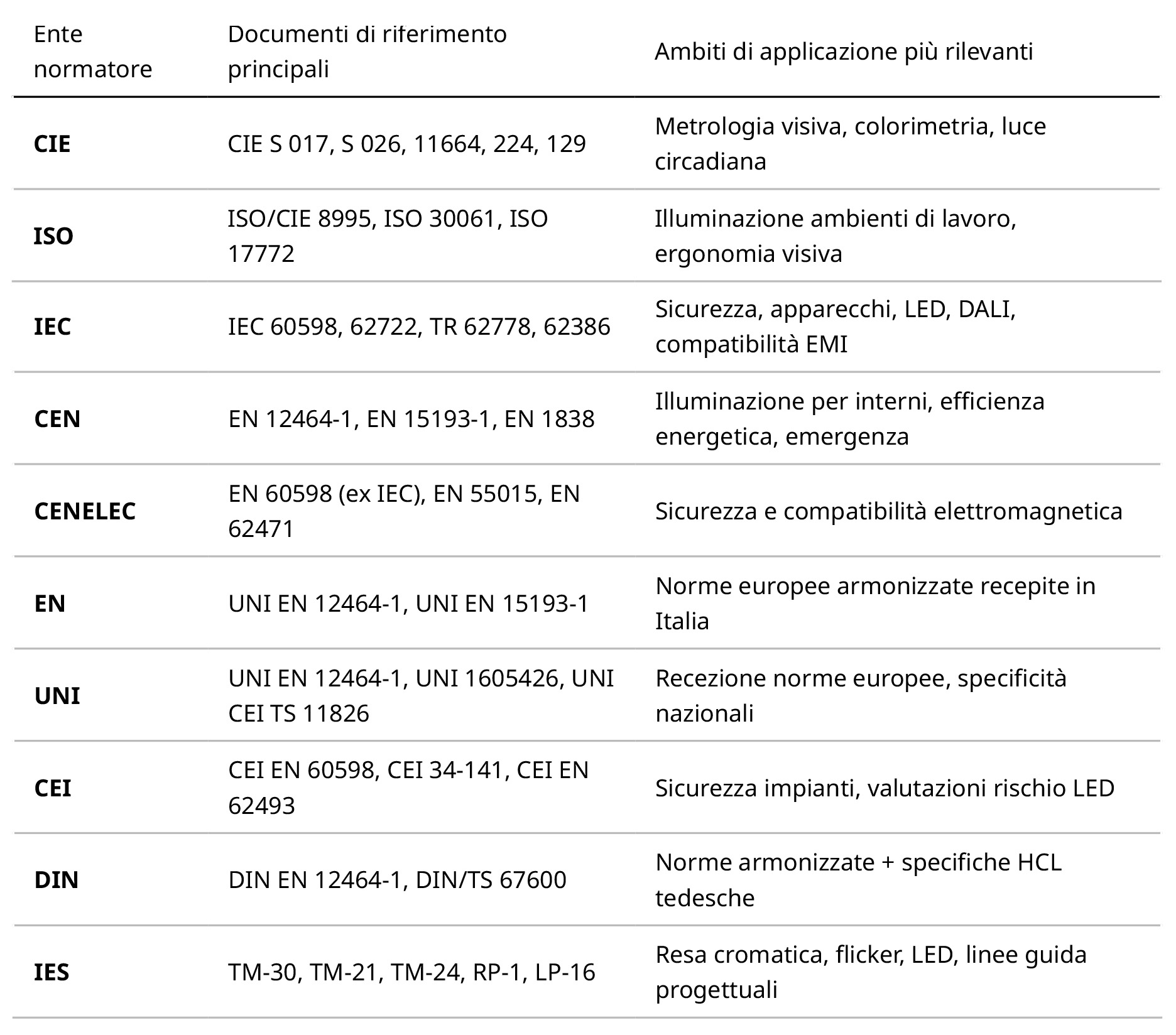 Fonti-Normative-Illuminotecnica-Elenco