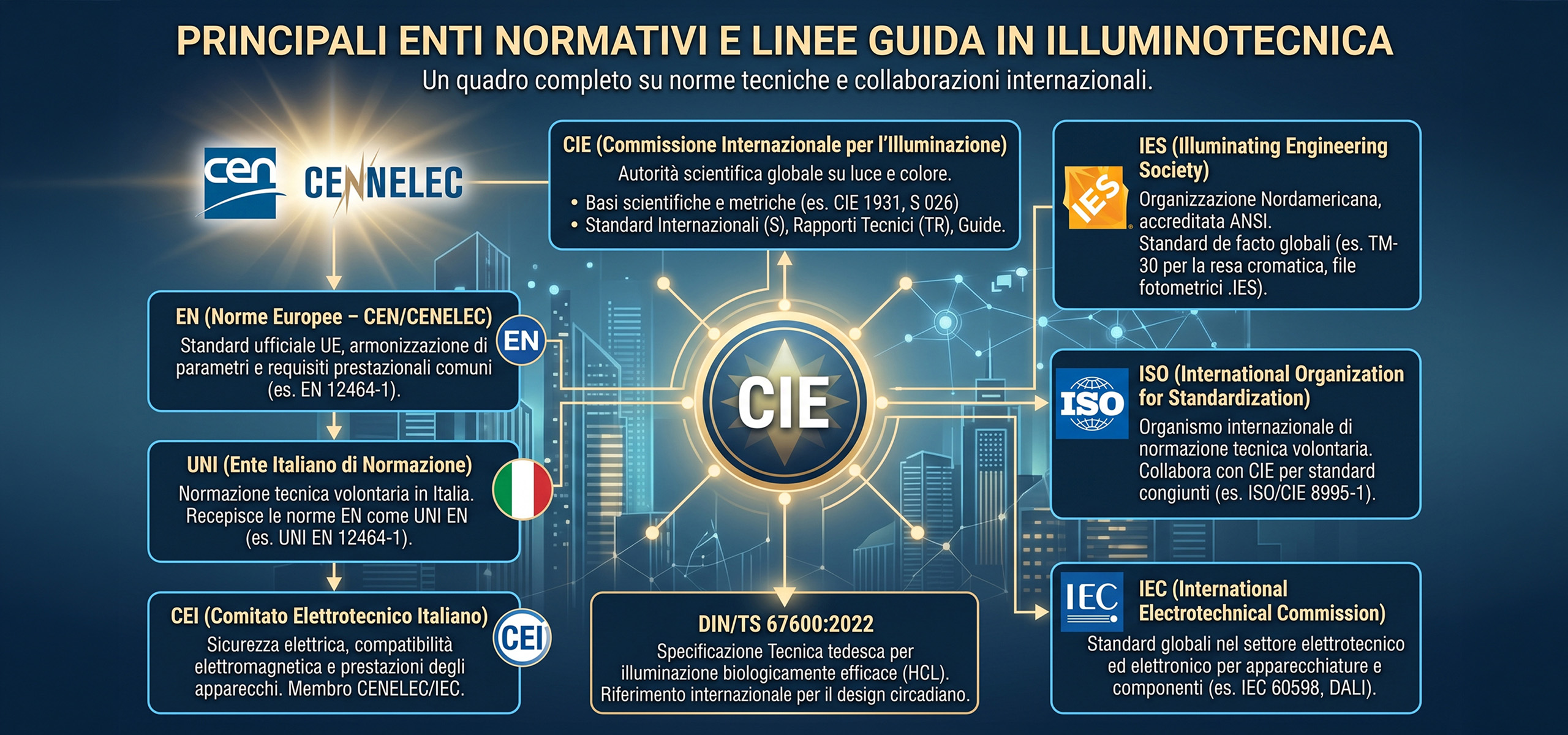 010-Principali-Enti-Normativi-e-Linee-Guida-in-Illuminotecnica_Slide