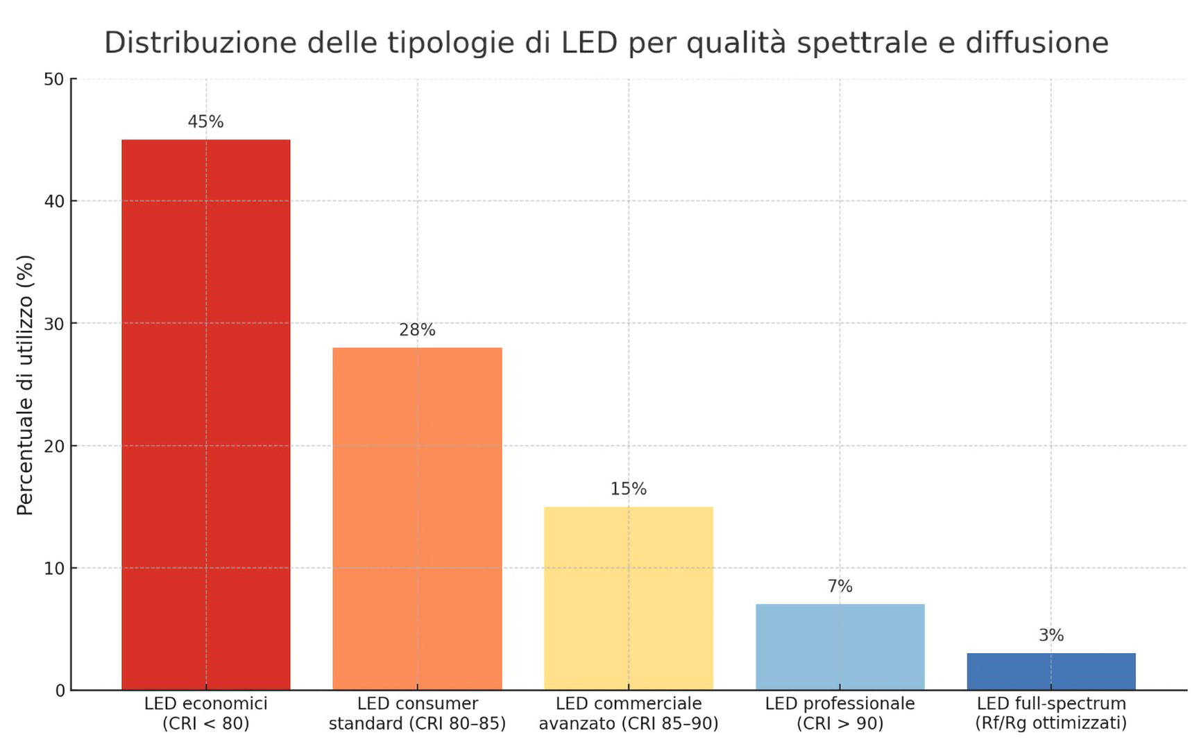 Tipologie Qualità LED